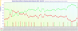 Marktanteile Grafikchips für Desktop-Grafikkarten 2002 bis Q2/2016